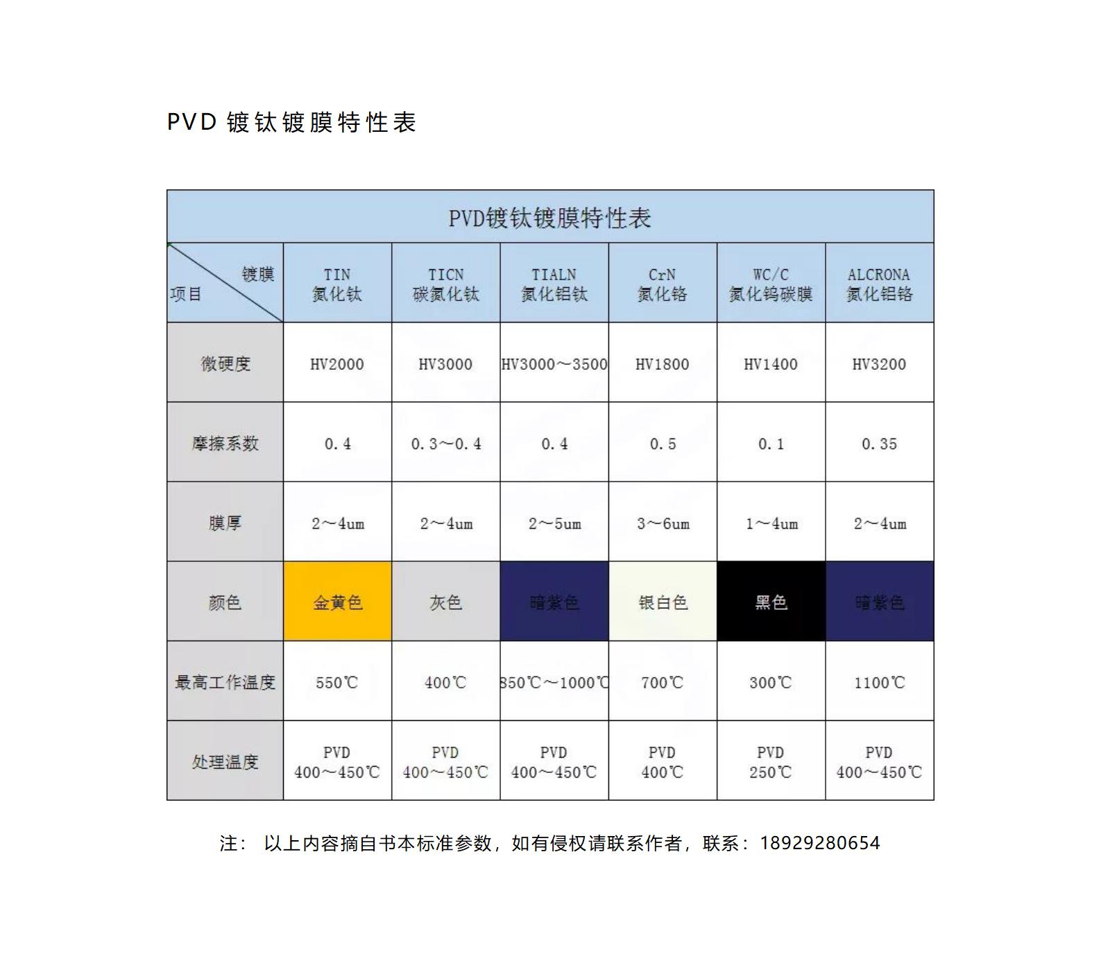 PVD镀钛镀膜特性表_01.jpg